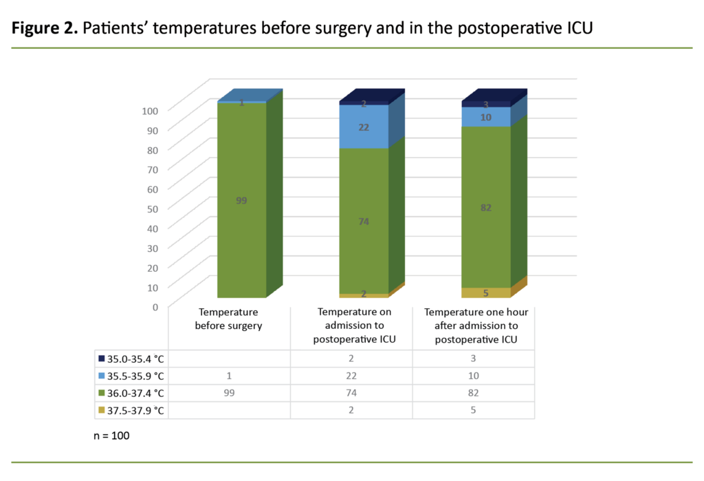 Figure 2. Patients’ temperatures before surgery and in the postoperative ICU