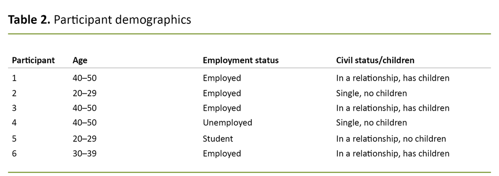 Table 2. Participant demographics