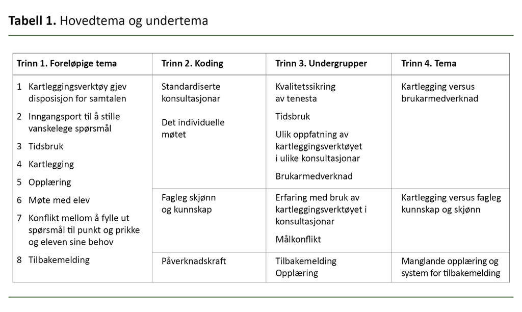 Tabell 1. Hovedtema og undertema