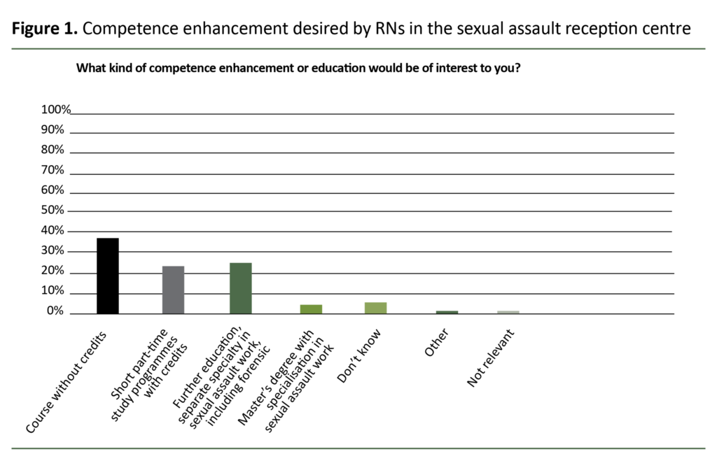 Figure 1. Competence enhancement desired by RNs in the sexual assault reception centre