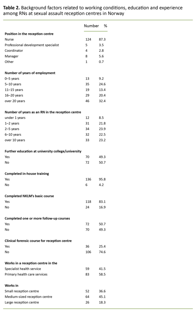 Table 2. Background factors related to working conditions, education and experience among RNs at sexual assault reception centres in Norway 