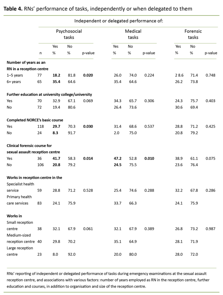 Table 4. RNs’ performance of tasks, independently or when delegated to them 