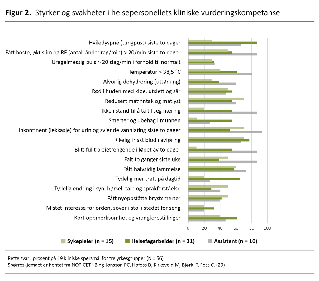 Figur 2.  Styrker og svakheter i helsepersonellets kliniske vurderingskompetanse 