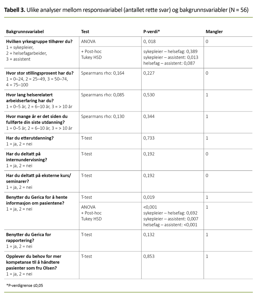 Tabell 3. Ulike analyser mellom responsvariabel (antallet rette svar) og bakgrunnsvariabler (N = 56)