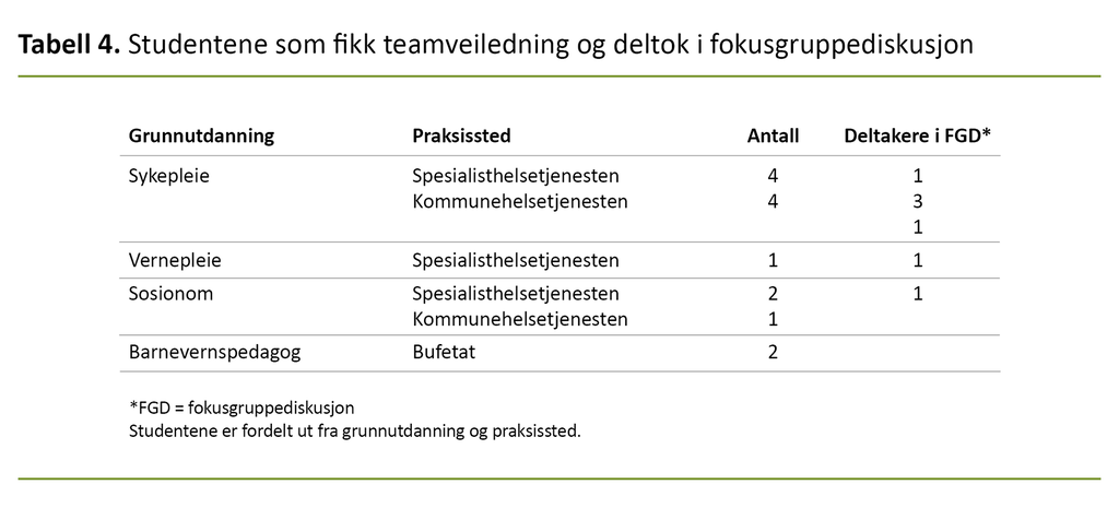 Tabell 4. Studentene som fikk teamveiledning og deltok i fokusgruppediskusjon