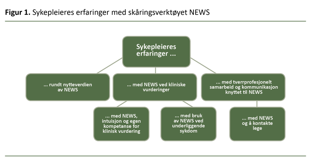 Figur 1. Sykepleieres erfaringer med skåringsverktøyet NEWS