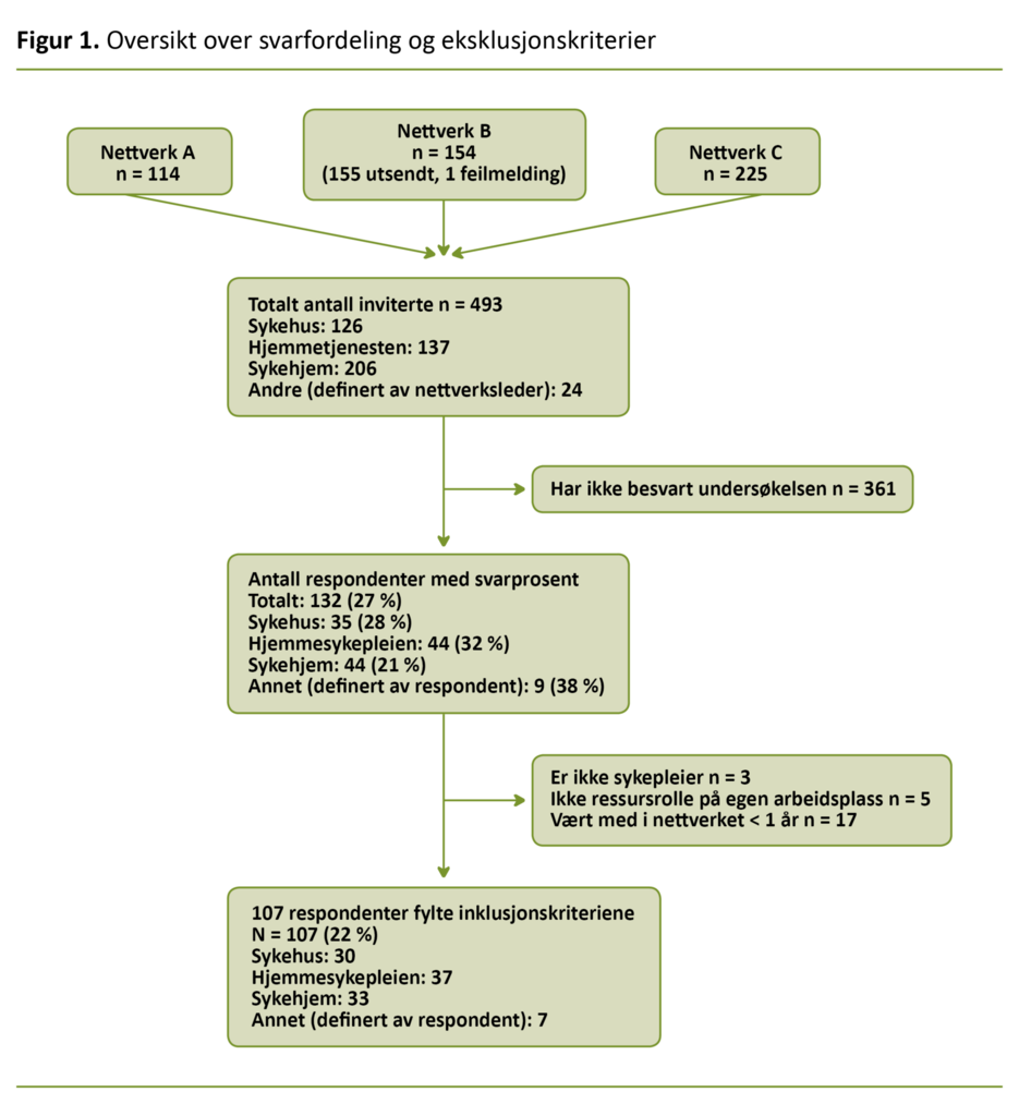 Figur 1. 	Oversikt over svarfordeling og eksklusjonskriterier