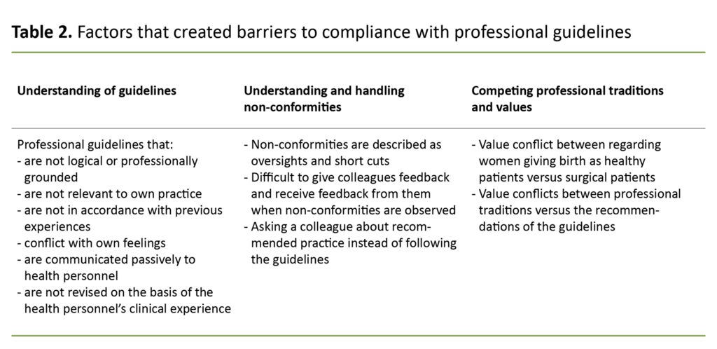 Table 2. Factors that created barriers to compliance with professional guidelines