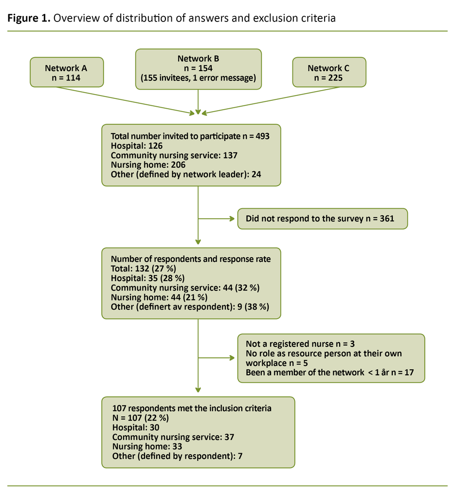 Figure 1. 	Overview of distribution of answers and exclusion criteria