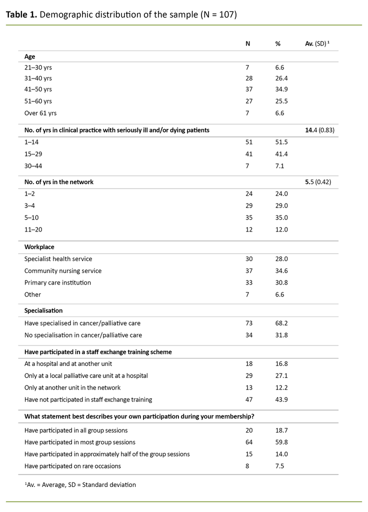 Table 1. Demographic distribution of the sample (N = 107) 