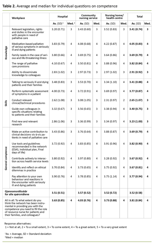 Table 2.	Average and median for individual questions on competence 