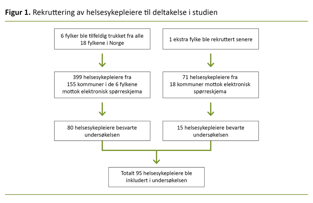 Figur 1.   Rekruttering av helsesykepleiere til deltakelse i studien