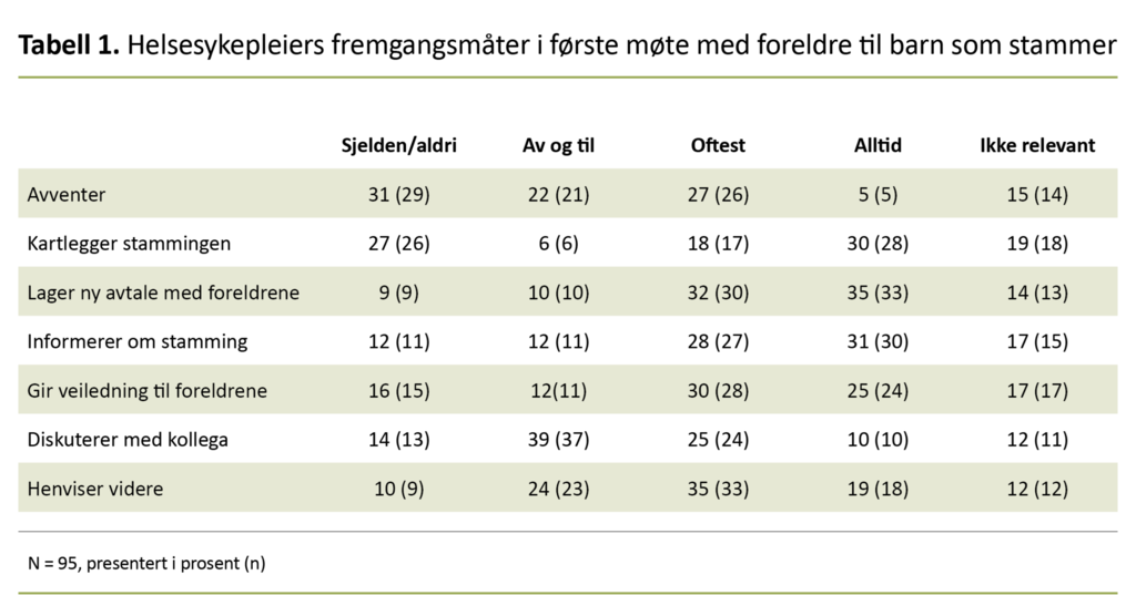Tabell 1. Helsesykepleiers fremgangsmåter i første møte med foreldre til barn som stammer 