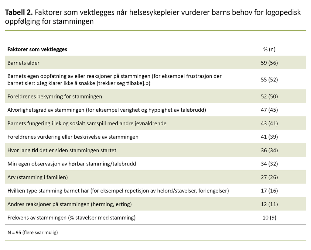 Tabell 2. Faktorer som vektlegges når helsesykepleier vurderer barns behov for logopedisk oppfølging for stammingen 