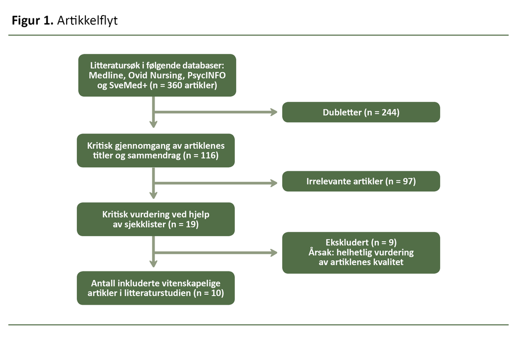 Figur 1. Artikkelflyt