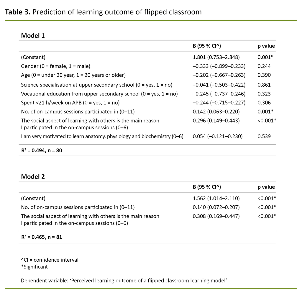 Table 3. Prediction of learning outcome of flipped classroom 