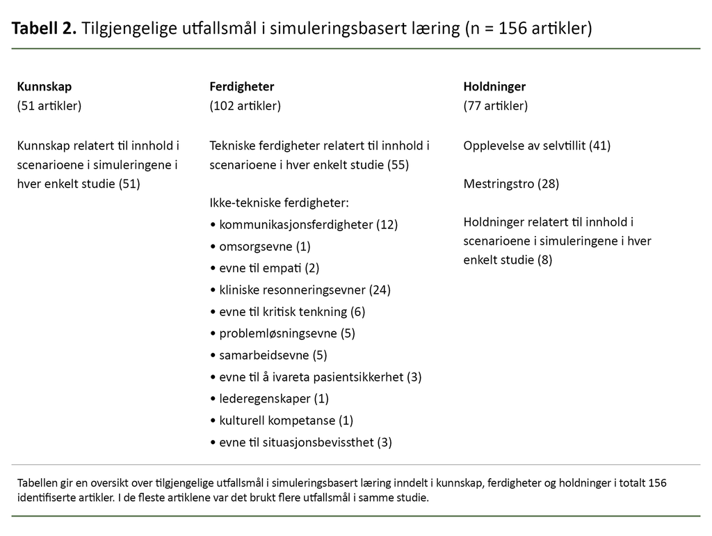 Tabell 2. Tilgjengelige utfallsmål i simuleringsbasert læring