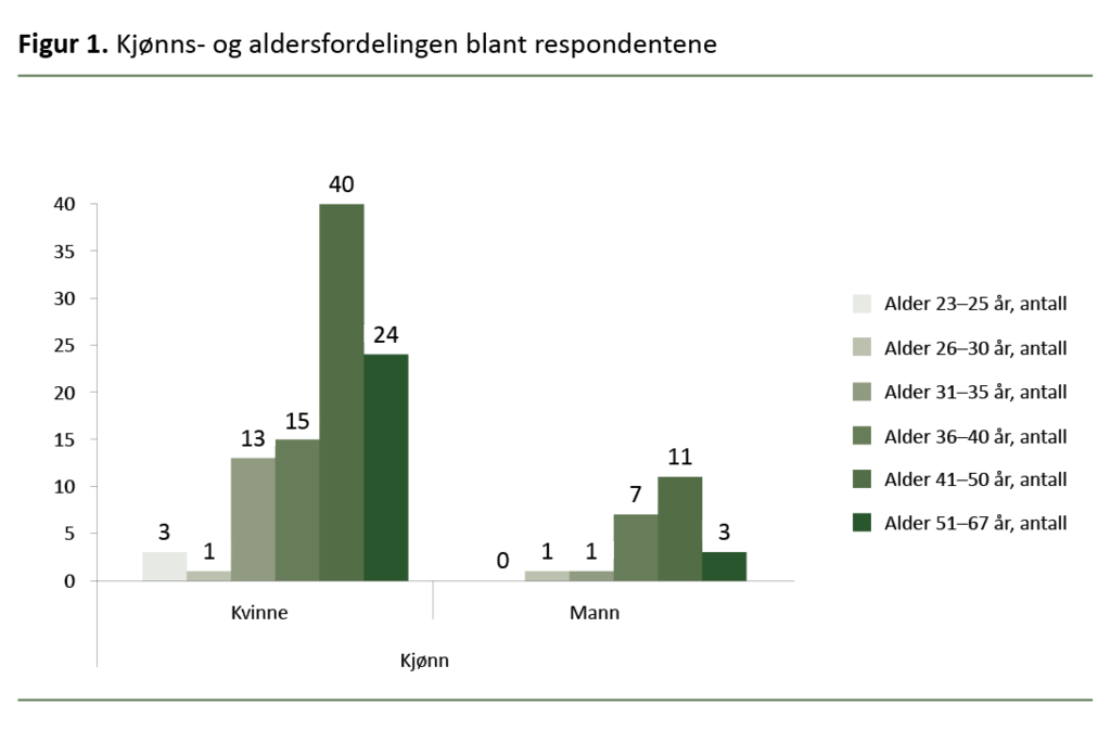 Figur 1. Kjønns- og aldersfordelingen blant respondentene