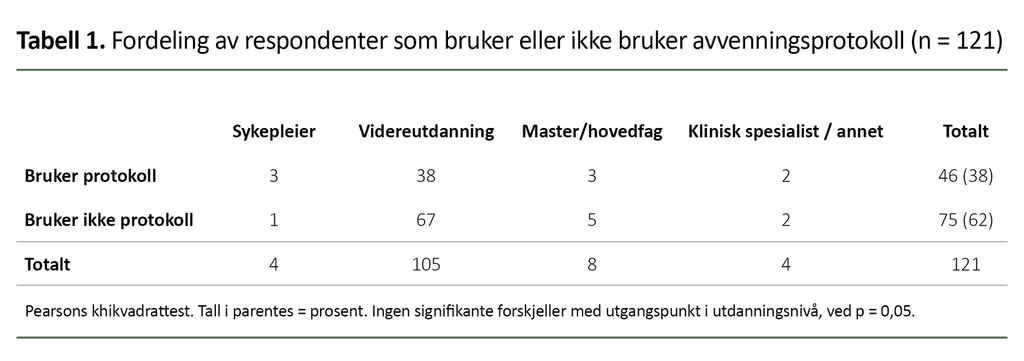 Tabell 1. Fordeling av respondenter som bruker eller ikke bruker avvenningsprotokoll