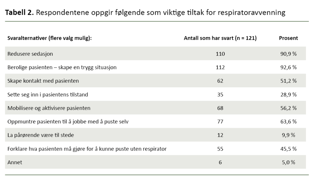 Tabell 2. Respondentene oppgir følgende som viktige tiltak for respiratoravvenning