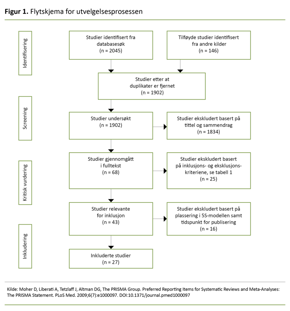 Figur 1. Flytskjema for utvelgelsesprosessen 