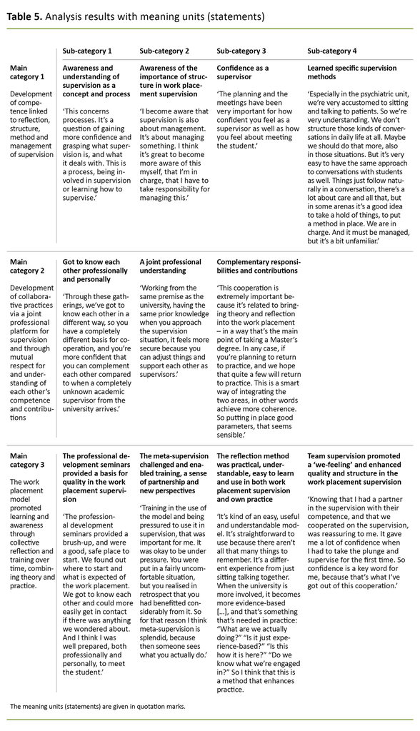 Table 5. Analysis results with meaning units (statements) 