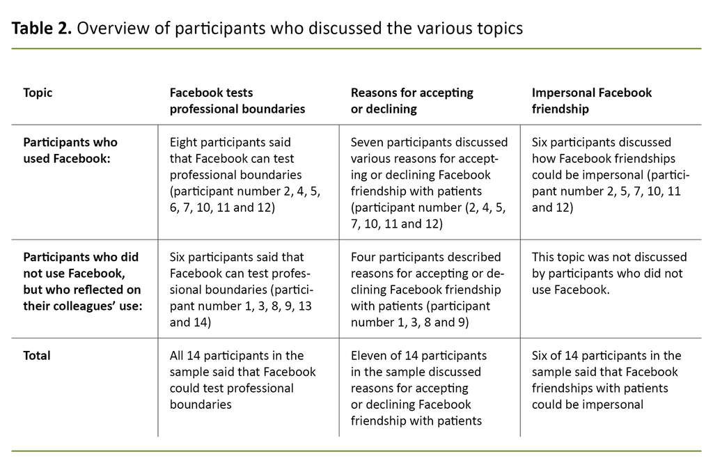 Table 2. Overview of participants who discussed the various topics