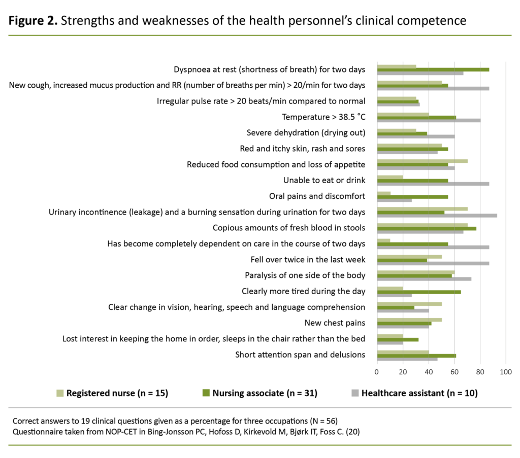 Figure 2. Strengths and weaknesses of the health personnel’s clinical competence 