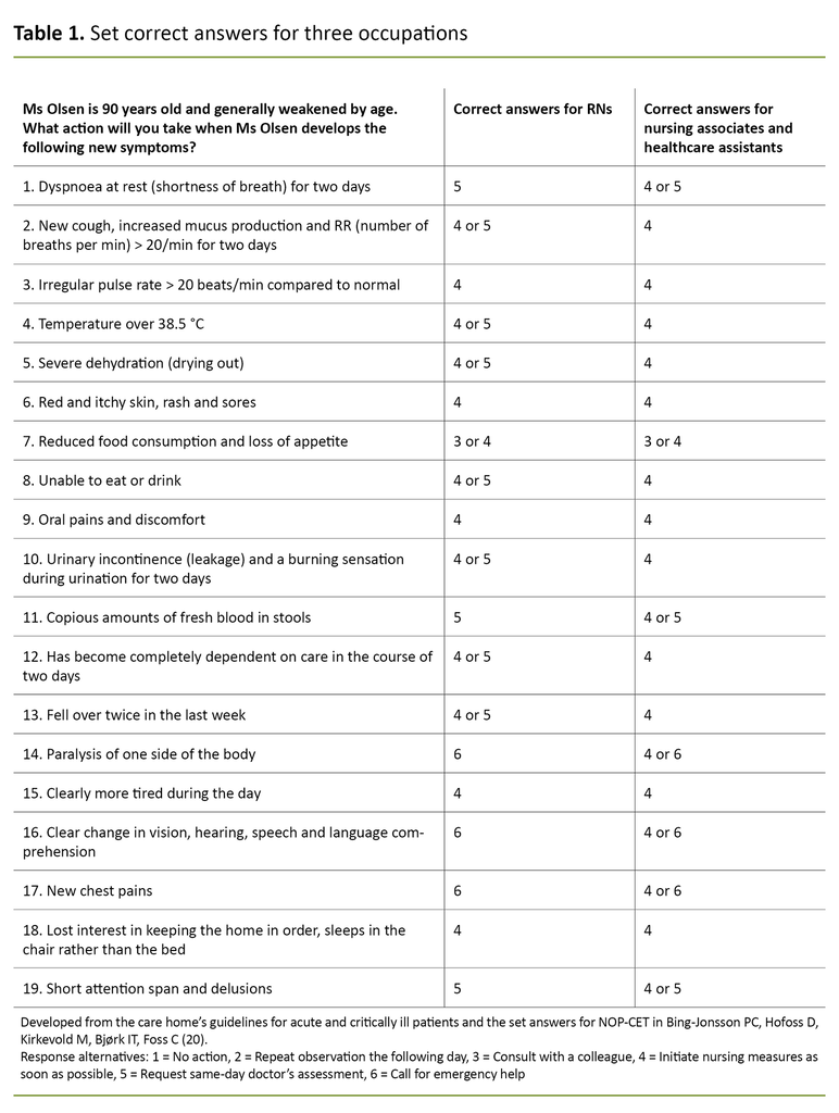 Table 1. Set correct answers for three occupations