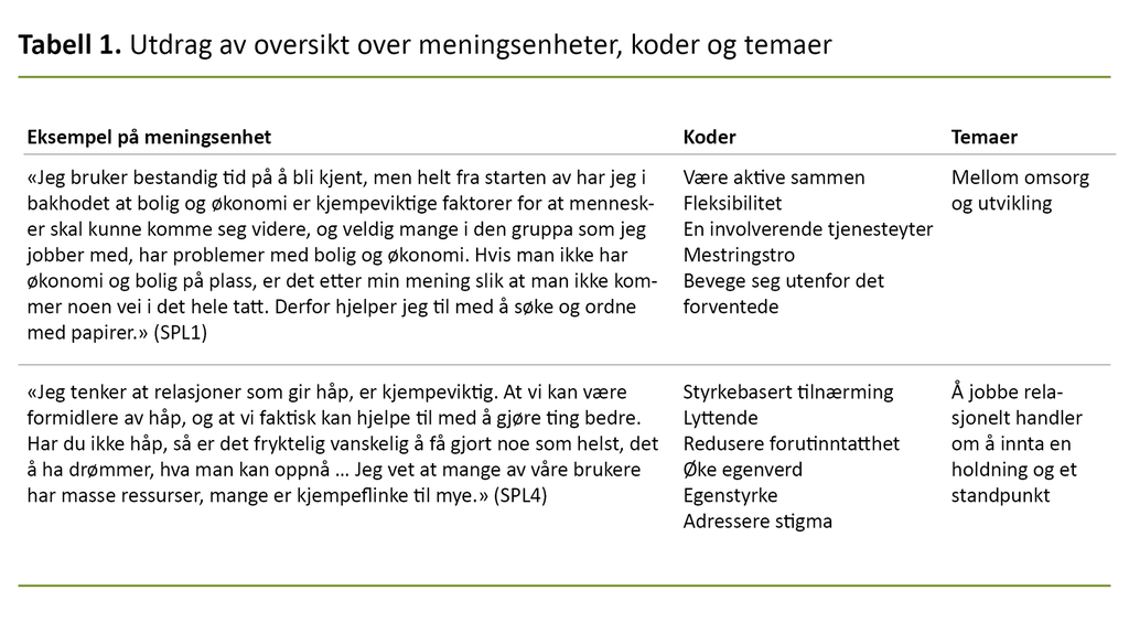 Tabell 1. Utdrag av oversikt over meningsenheter, koder og temaer