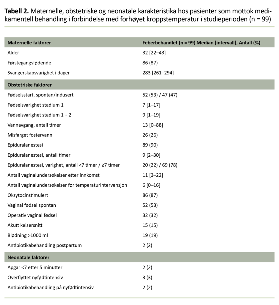 Tabell 2. Maternelle, obstetriske og neonatale karakteristika hos pasienter som mottok medikamentell behandling i forbindelse med forhøyet kroppstemperatur i studieperioden (n = 99) 