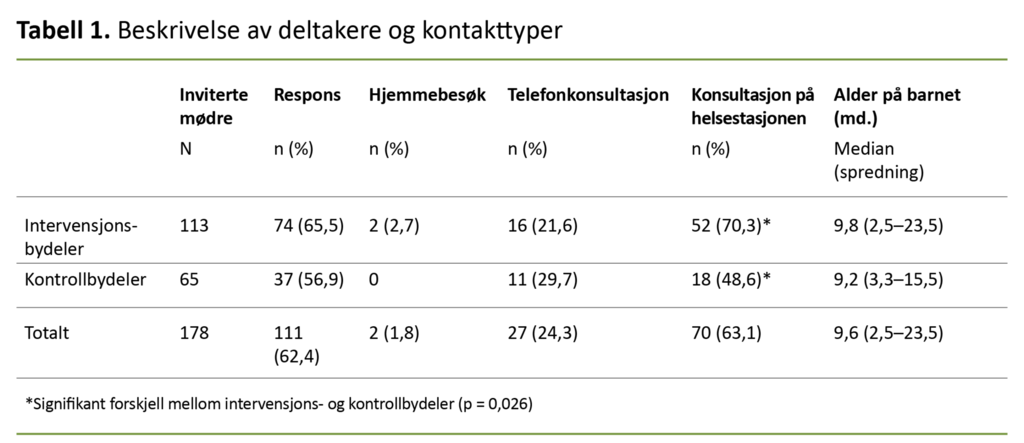 Tabell 1. Beskrivelse av deltakere og kontakttyper