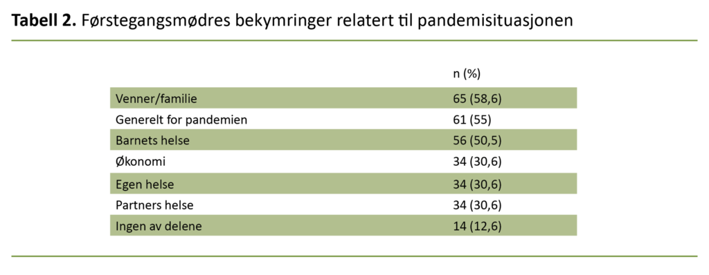 Tabell 2. Førstegangsmødres bekymringer relatert til pandemisituasjonen 