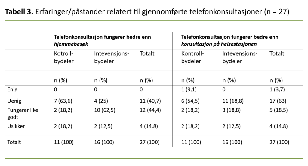 Tabell 3. Erfaringer/påstander relatert til gjennomførte telefonkonsultasjoner (n = 27)