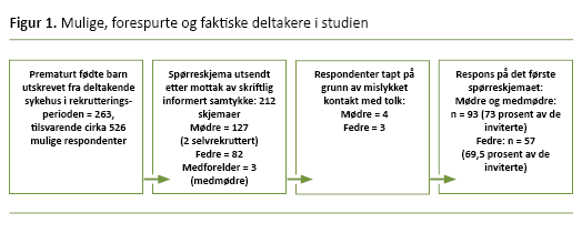 Liste over mulige forespurte og faktiske deltakere i studien