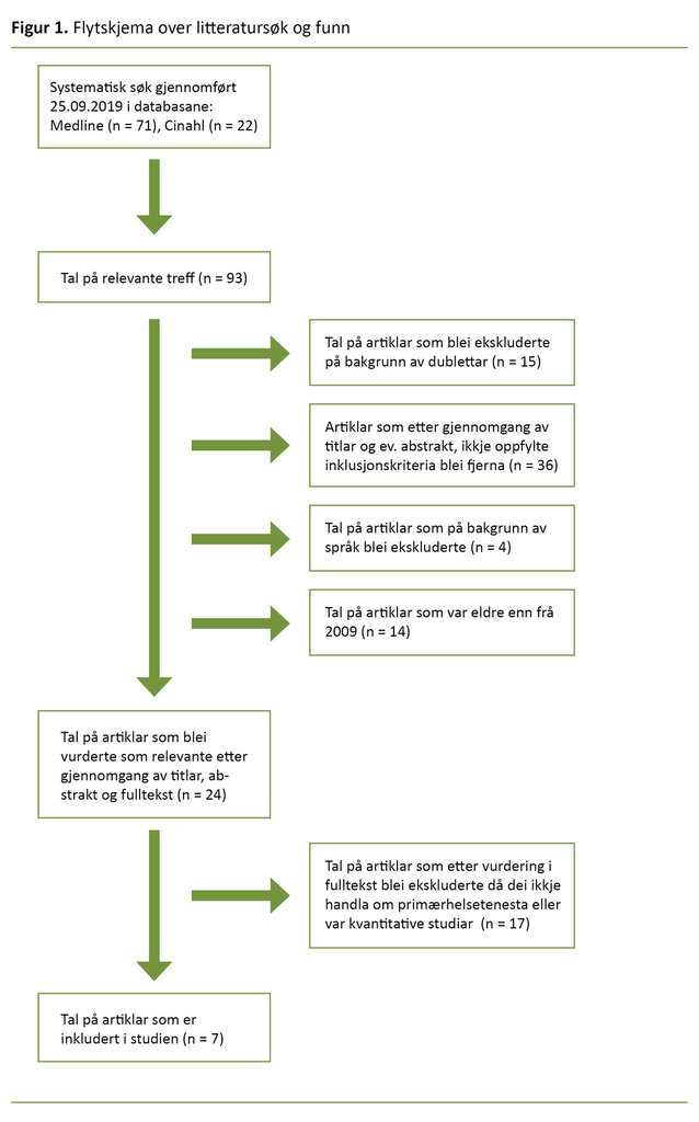 Figur 1. Flytskjema over litteratursøk og funn