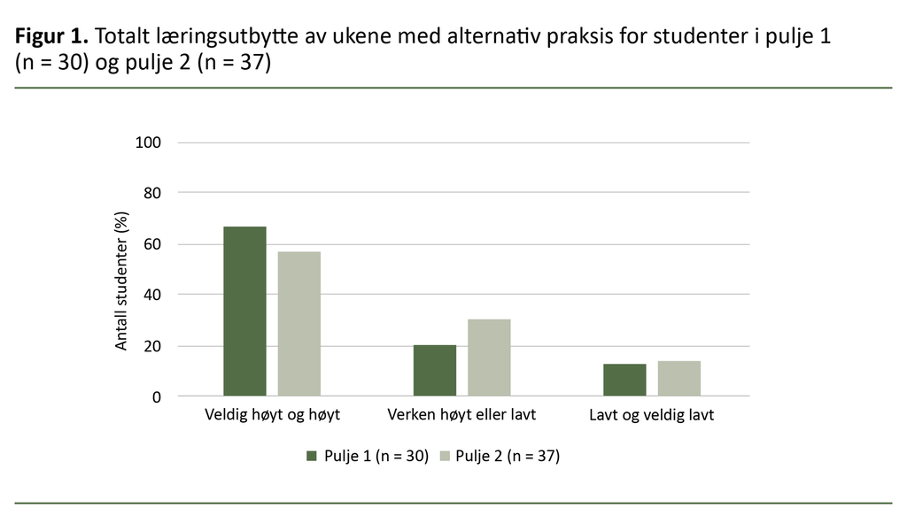 Figur 1. Totalt læringsutbytte av ukene med alternativ praksis for studenter i pulje 1 (n = 30) og pulje 2 (n = 37)