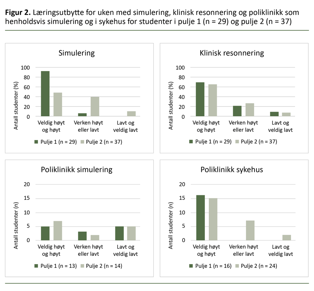 Figur 2. Læringsutbytte for uken med simulering, klinisk resonnering og poliklinikk som henholdsvis simulering og i sykehus for studenter i pulje 1 (n = 29) og pulje 2 (n = 37)   