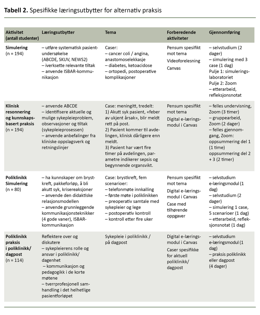 Tabell 2. Spesifikke læringsutbytter for alternativ praksis
