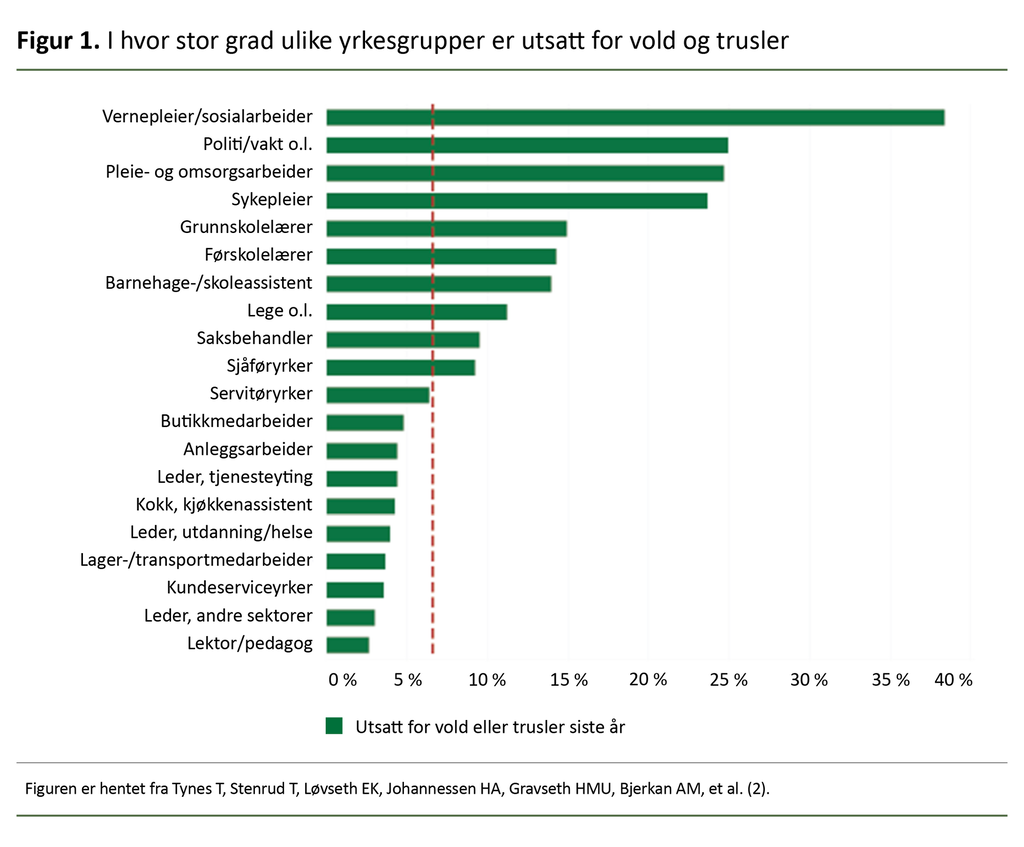 Figur 1. I hvor stor grad ulike yrkesgrupper er utsatt for vold og trusler