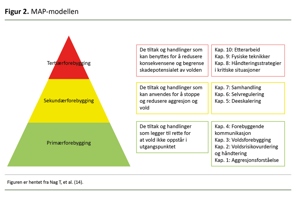 Figur 2. MAP-modellen