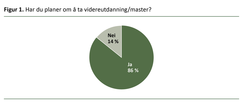 Figur 1. Har du planer om å ta videreutdanning/master?