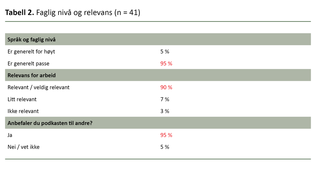 Tabell 2. Faglig nivå og relevans (n = 41)