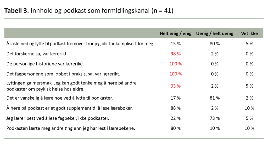 Tabell 3. Innhold og podkast som formidlingskanal (n = 41)