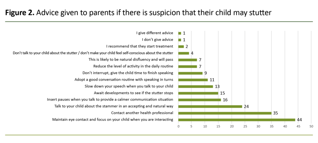 Figure 2. Advice given to parents if there is suspicion that their child may stutter