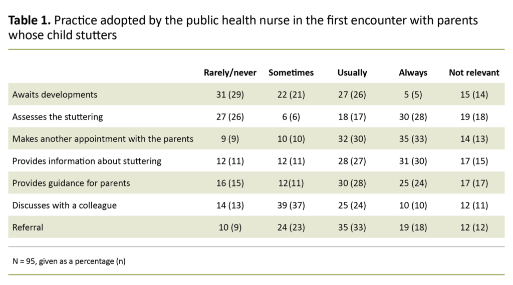 Table 1. Practice adopted by the public health nurse in the first encounter with parents whose child stutters 