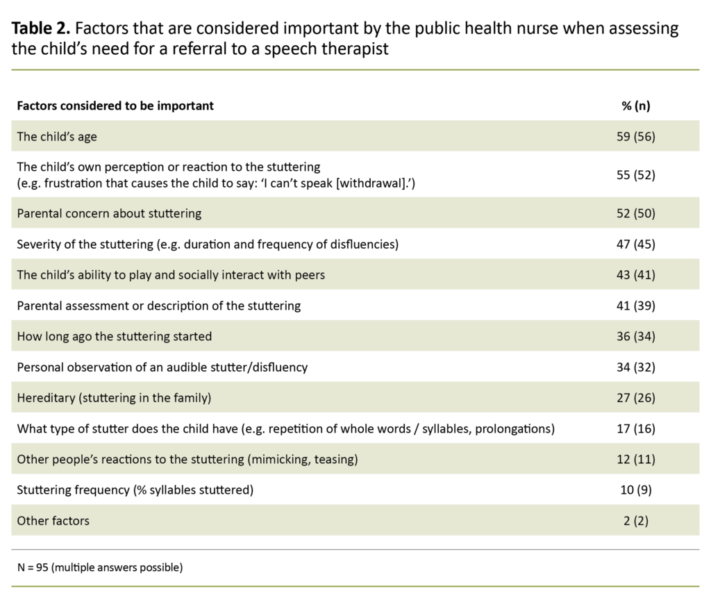 Table 2. Factors that are considered important by the public health nurse when assessing the child’s need for a referral to a speech therapist