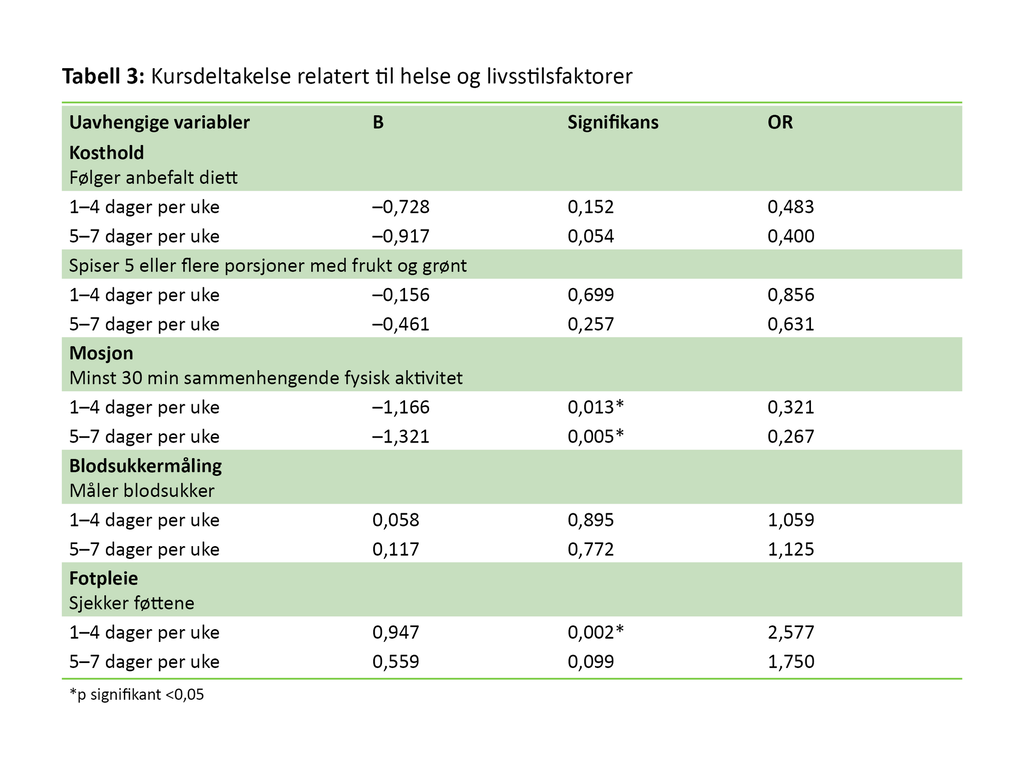 Tabell 3. Kursdeltakelse relatert til helse og livsstilsfaktorer