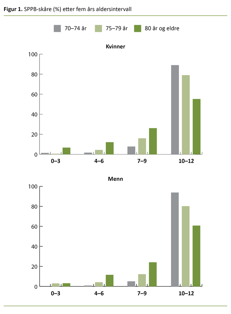 Figur 1. SPPB-skåre (%) etter fem års aldersintervall