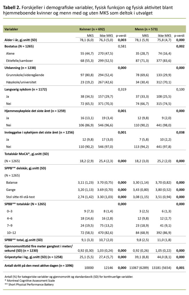 Tabell 2. Forskjeller i demografiske variabler, fysisk funksjon og fysisk aktivitet blant hjemmeboende kvinner og menn med og uten MKS som deltok i utvalget